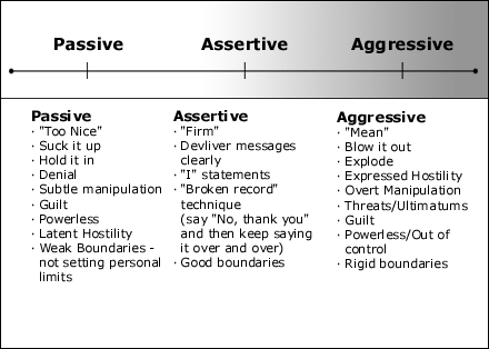 Passive, Assertive, Aggressive Table