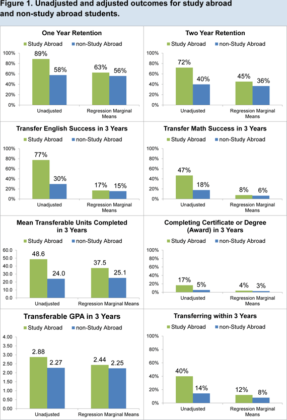 Figure 1: Unadjusted and adjusted outcomes