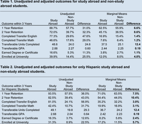 Table 1 &amp; 2: Unadjusted and adjusted outcomes